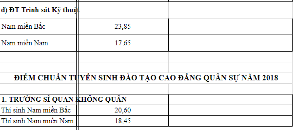 18 trường Quân đội công bố điểm chuẩn đại học năm 2018 - Ảnh 7.