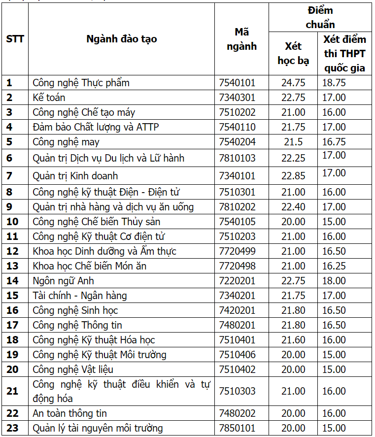 Đại học phía Nam đầu tiên công bố điểm chuẩn năm 2018 theo kết quả thi THPT QG - Ảnh 1. Đại học phía Nam đầu tiên công bố điểm chuẩn năm 2018 theo kết quả thi THPT QG - Ảnh 1.