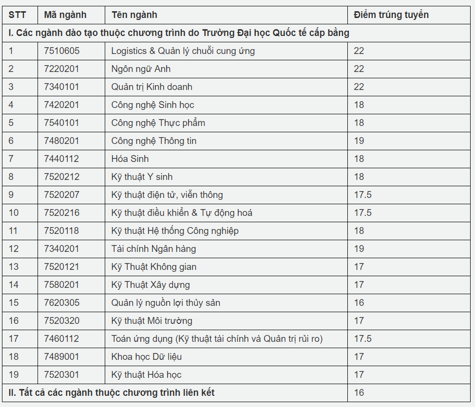 HOT: Điểm chuẩn chính thức của tất cả các trường Đại học trên toàn quốc năm 2018 - Ảnh 185.