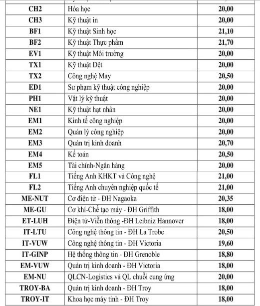 Điểm chuẩn chính thức của Đại học Bách khoa Hà Nội - Ảnh 2. Điểm chuẩn chính thức của Đại học Bách khoa Hà Nội - Ảnh 2.