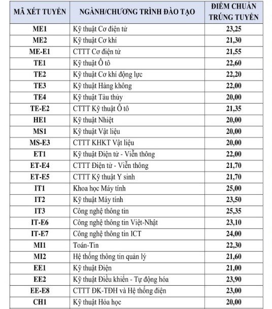 Điểm chuẩn chính thức của Đại học Bách khoa Hà Nội - Ảnh 1. Điểm chuẩn chính thức của Đại học Bách khoa Hà Nội - Ảnh 1.