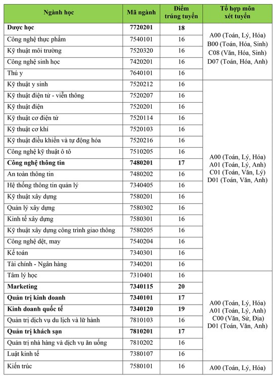 HOT: Điểm chuẩn chính thức của tất cả các trường Đại học trên toàn quốc năm 2018 - Ảnh 220.