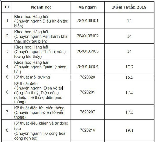 HOT: Điểm chuẩn chính thức của tất cả các trường Đại học trên toàn quốc năm 2018 - Ảnh 223.