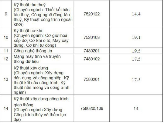 HOT: Điểm chuẩn chính thức của tất cả các trường Đại học trên toàn quốc năm 2018 - Ảnh 224.