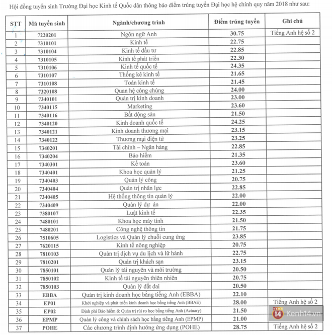 HOT: Điểm chuẩn chính thức của tất cả các trường Đại học trên toàn quốc năm 2018 - Ảnh 216.