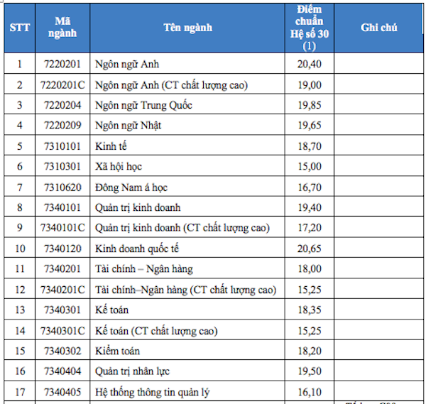 HOT: Điểm chuẩn chính thức của tất cả các trường Đại học trên toàn quốc năm 2018 - Ảnh 201.