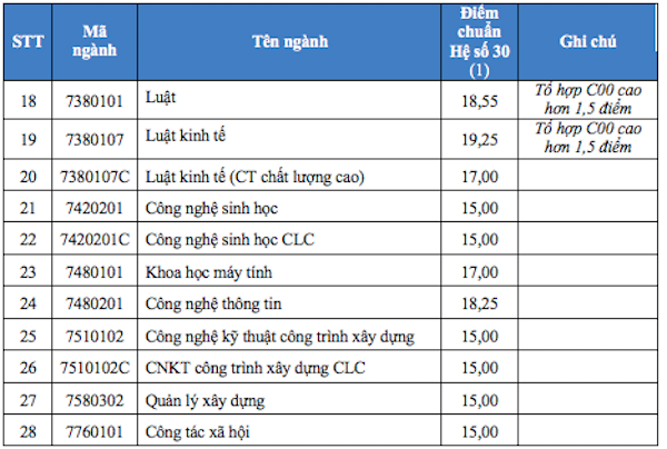 HOT: Điểm chuẩn chính thức của tất cả các trường Đại học trên toàn quốc năm 2018 - Ảnh 202.