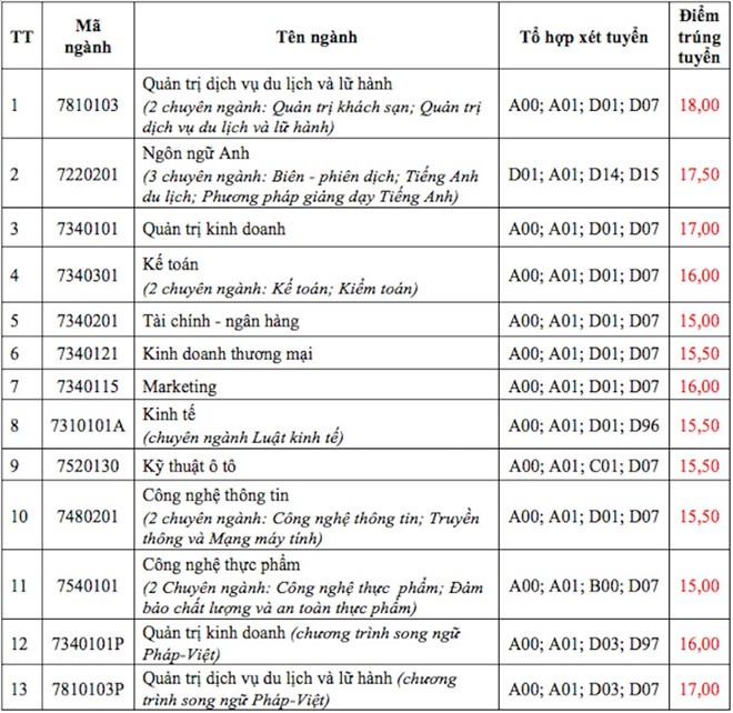 HOT: Điểm chuẩn chính thức của tất cả các trường Đại học trên toàn quốc năm 2018 - Ảnh 213.