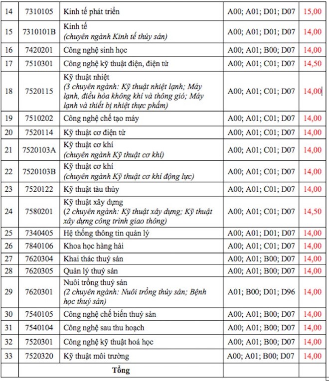 HOT: Điểm chuẩn chính thức của tất cả các trường Đại học trên toàn quốc năm 2018 - Ảnh 214.