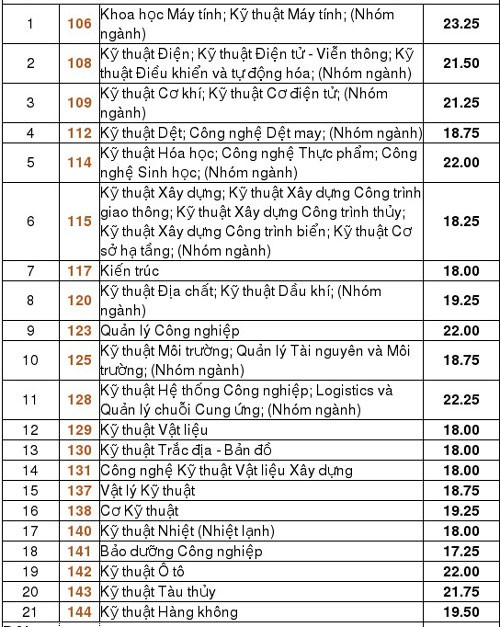 HOT: Điểm chuẩn chính thức của tất cả các trường Đại học trên toàn quốc năm 2018 - Ảnh 209.