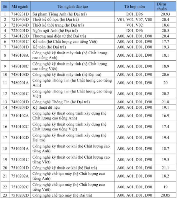 HOT: Điểm chuẩn chính thức của tất cả các trường Đại học trên toàn quốc năm 2018 - Ảnh 230.