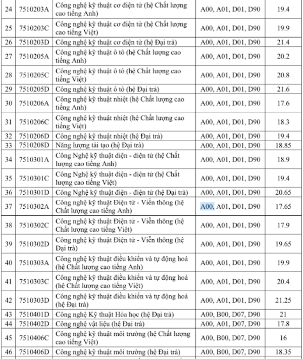 HOT: Điểm chuẩn chính thức của tất cả các trường Đại học trên toàn quốc năm 2018 - Ảnh 231.