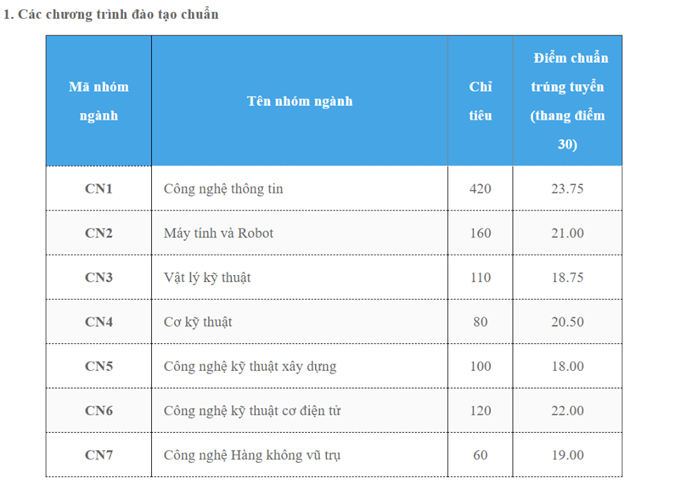 HOT: Điểm chuẩn chính thức của tất cả các trường Đại học trên toàn quốc năm 2018 - Ảnh 204.