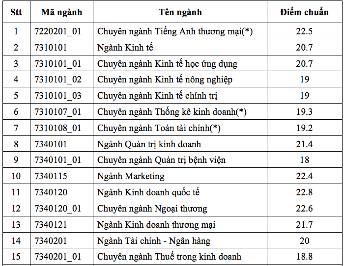 HOT: Điểm chuẩn chính thức của tất cả các trường Đại học trên toàn quốc năm 2018 - Ảnh 196.