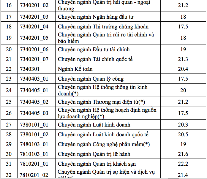 HOT: Điểm chuẩn chính thức của tất cả các trường Đại học trên toàn quốc năm 2018 - Ảnh 197.