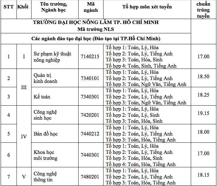 HOT: Điểm chuẩn chính thức của tất cả các trường Đại học trên toàn quốc năm 2018 - Ảnh 187.