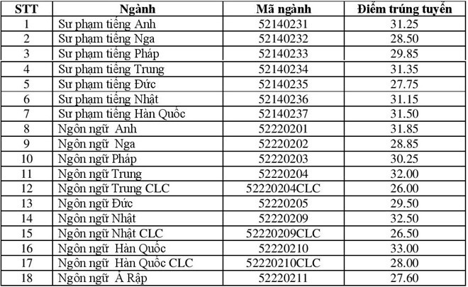 HOT: Điểm chuẩn chính thức của tất cả các trường Đại học trên toàn quốc năm 2018 - Ảnh 183.