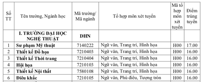 HOT: Điểm chuẩn chính thức của tất cả các trường Đại học trên toàn quốc năm 2018 - Ảnh 174.