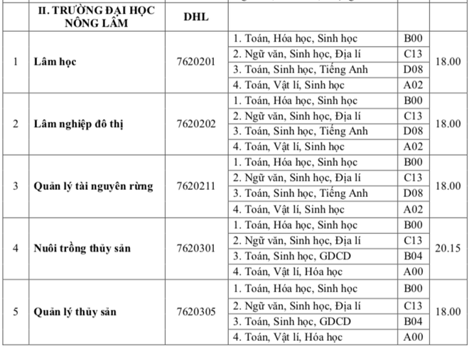 HOT: Điểm chuẩn chính thức của tất cả các trường Đại học trên toàn quốc năm 2018 - Ảnh 175.