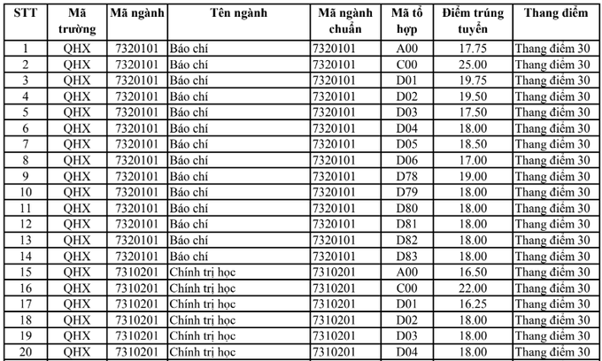 Điểm chuẩn 2018 của tất cả các trường Đại học trên toàn quốc- ảnh 2