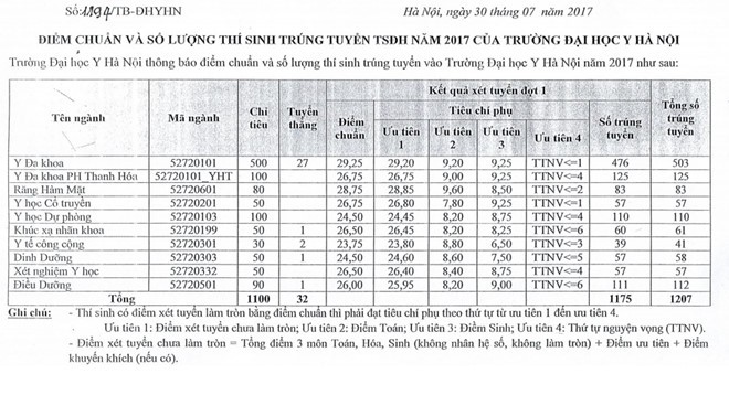 Y Hà Nội công bố điểm chuẩn 2018, Y đa khoa chỉ lấy 24.75 điểm- ảnh 2