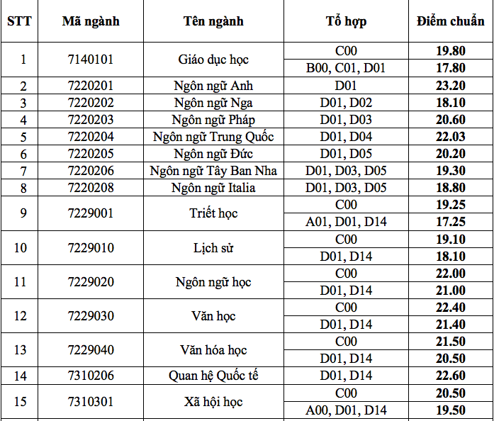 HOT: Điểm chuẩn chính thức của tất cả các trường Đại học trên toàn quốc năm 2018 - Ảnh 134.