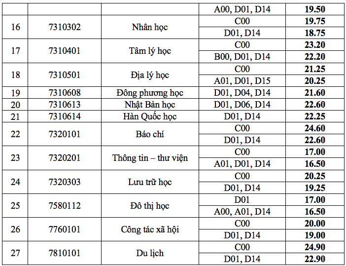 HOT: Điểm chuẩn chính thức của tất cả các trường Đại học trên toàn quốc năm 2018 - Ảnh 135.