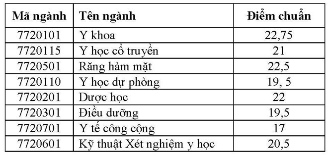 HOT: Điểm chuẩn chính thức của tất cả các trường Đại học trên toàn quốc năm 2018 - Ảnh 126.