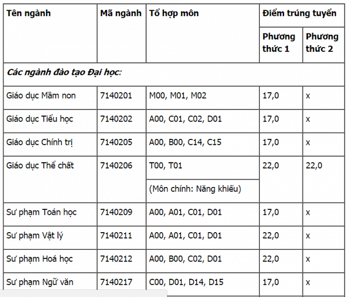 HOT: Điểm chuẩn chính thức của tất cả các trường Đại học trên toàn quốc năm 2018 - Ảnh 128.