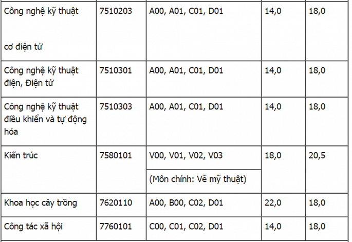 HOT: Điểm chuẩn chính thức của tất cả các trường Đại học trên toàn quốc năm 2018 - Ảnh 129.