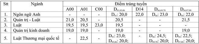 HOT: Điểm chuẩn chính thức của tất cả các trường Đại học trên toàn quốc năm 2018 - Ảnh 236.