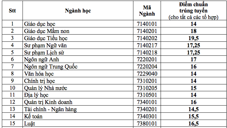 HOT: Điểm chuẩn chính thức của tất cả các trường Đại học trên toàn quốc năm 2018 - Ảnh 121.