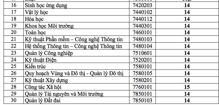 HOT: Điểm chuẩn chính thức của tất cả các trường Đại học trên toàn quốc năm 2018 - Ảnh 122.