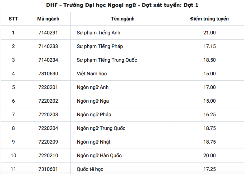 HOT: Điểm chuẩn chính thức của tất cả các trường Đại học trên toàn quốc năm 2018 - Ảnh 95.