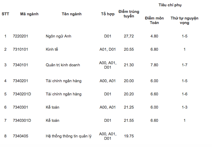 HOT: Điểm chuẩn chính thức của tất cả các trường Đại học trên toàn quốc năm 2018 - Ảnh 89.