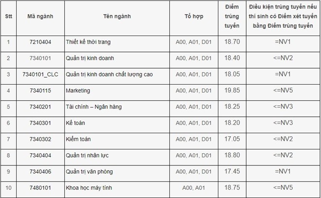 HOT: Điểm chuẩn chính thức của tất cả các trường Đại học trên toàn quốc năm 2018 - Ảnh 91.