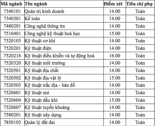 HOT: Điểm chuẩn chính thức của tất cả các trường Đại học trên toàn quốc năm 2018 - Ảnh 83.