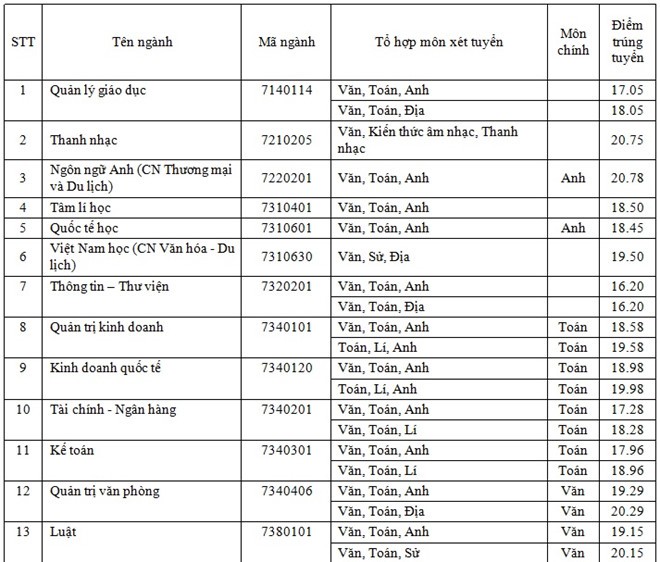 HOT: Điểm chuẩn chính thức của tất cả các trường Đại học trên toàn quốc năm 2018 - Ảnh 85.