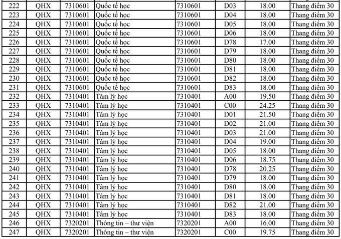 HOT: Điểm chuẩn chính thức của tất cả các trường Đại học trên toàn quốc năm 2018 - Ảnh 89.