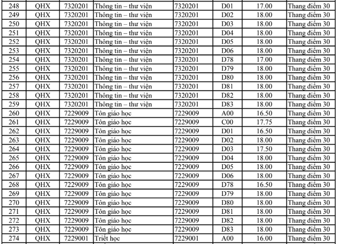 HOT: Điểm chuẩn chính thức của tất cả các trường Đại học trên toàn quốc năm 2018 - Ảnh 90.