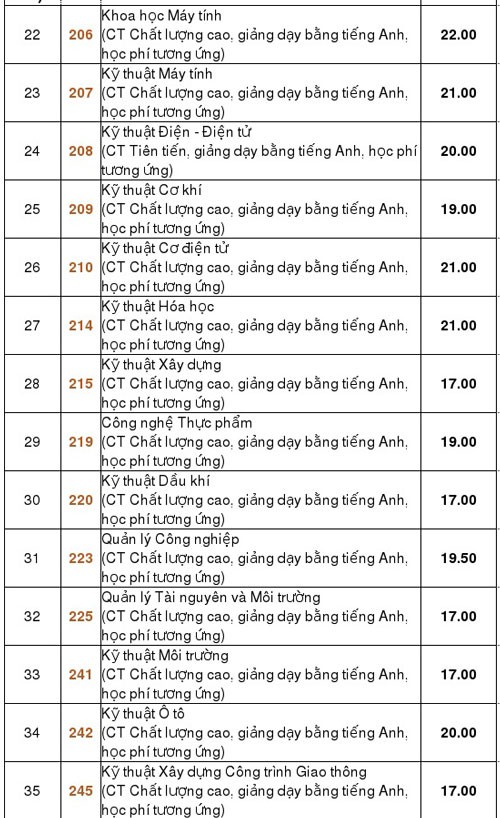 HOT: Điểm chuẩn chính thức của tất cả các trường Đại học trên toàn quốc năm 2018 - Ảnh 210.