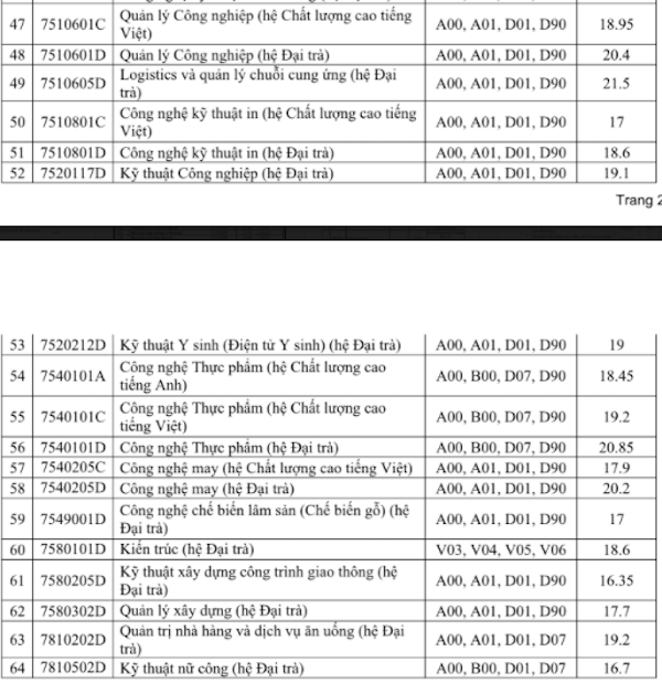 HOT: Điểm chuẩn chính thức của tất cả các trường Đại học trên toàn quốc năm 2018 - Ảnh 232.