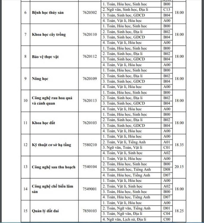 HOT: Điểm chuẩn chính thức của tất cả các trường Đại học trên toàn quốc năm 2018 - Ảnh 176.