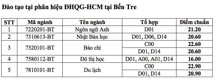 HOT: Điểm chuẩn chính thức của tất cả các trường Đại học trên toàn quốc năm 2018 - Ảnh 136.