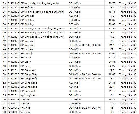 HOT: Điểm chuẩn chính thức của tất cả các trường Đại học trên toàn quốc năm 2018 - Ảnh 118.