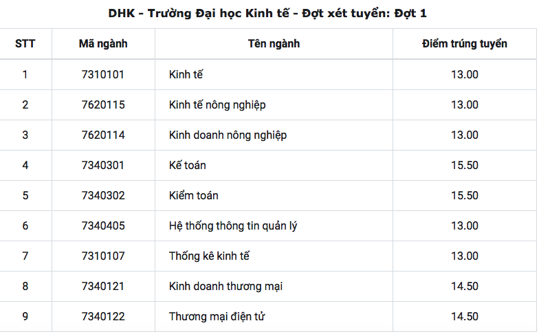 HOT: Điểm chuẩn chính thức của tất cả các trường Đại học trên toàn quốc năm 2018 - Ảnh 96.