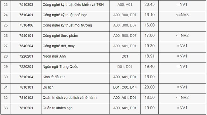 HOT: Điểm chuẩn chính thức của tất cả các trường Đại học trên toàn quốc năm 2018 - Ảnh 93.