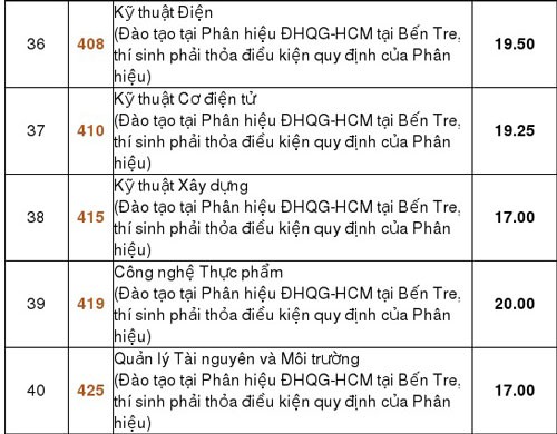 HOT: Điểm chuẩn chính thức của tất cả các trường Đại học trên toàn quốc năm 2018 - Ảnh 211.