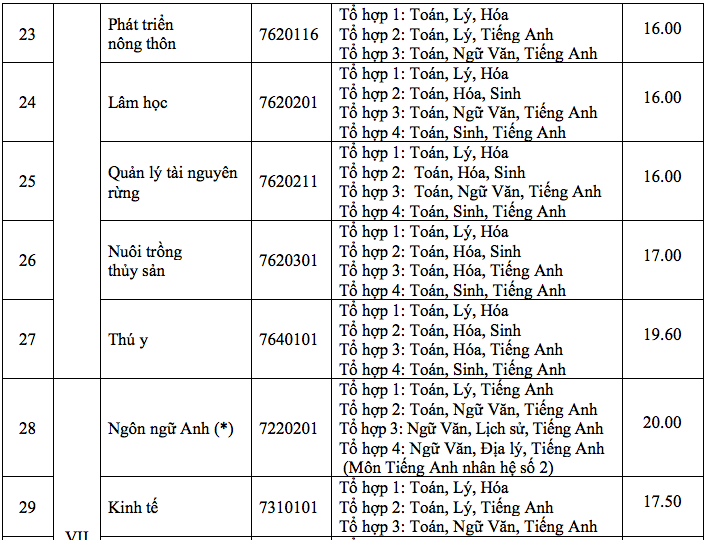 HOT: Điểm chuẩn chính thức của tất cả các trường Đại học trên toàn quốc năm 2018 - Ảnh 190.