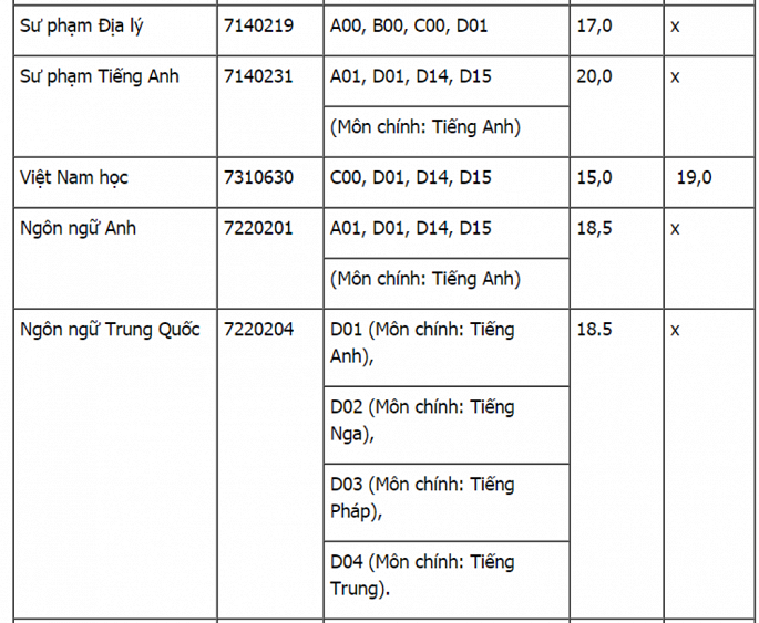 HOT: Điểm chuẩn chính thức của tất cả các trường Đại học trên toàn quốc năm 2018 - Ảnh 131.